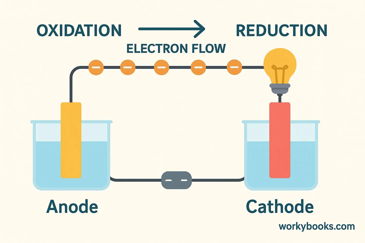 Diagram showing electron flow between anode and cathode