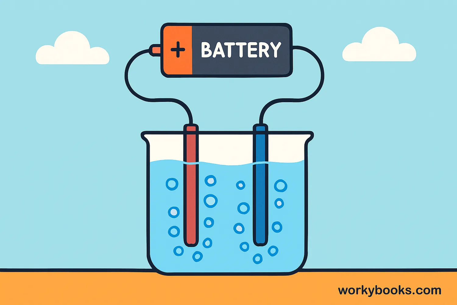Basic electrolysis setup showing electricity breaking down water