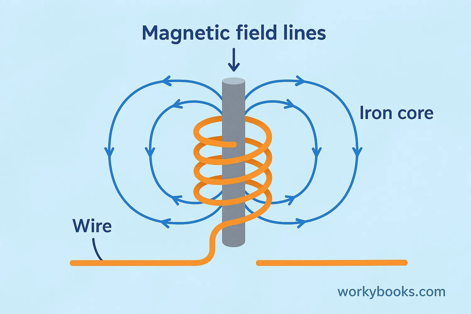 Diagram of magnetic field around a coiled wire