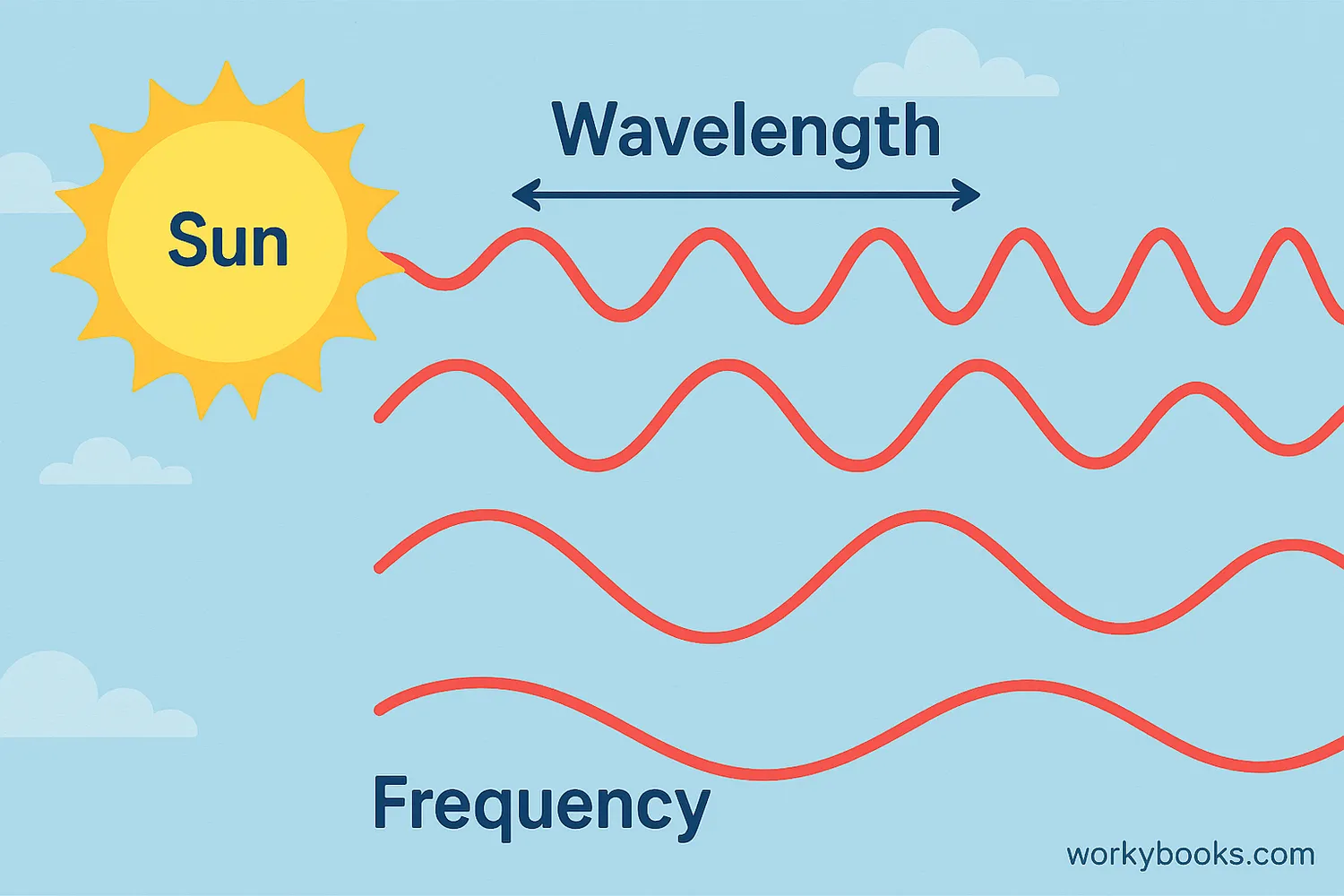 Illustration showing electromagnetic waves with different wavelengths