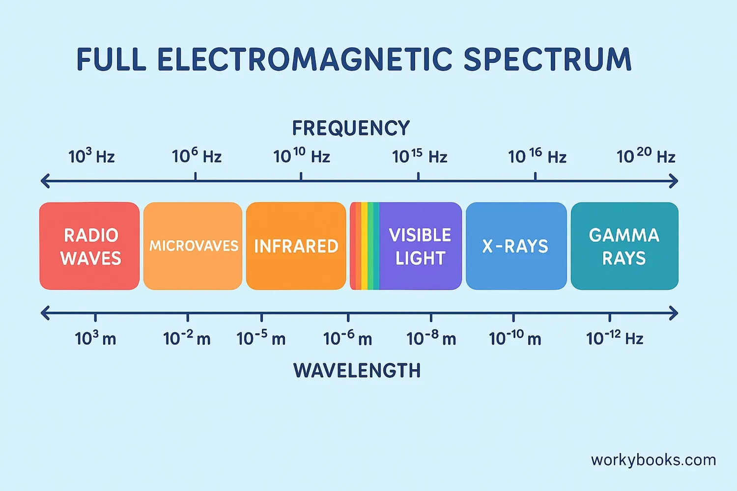 The electromagnetic spectrum showing different types of waves