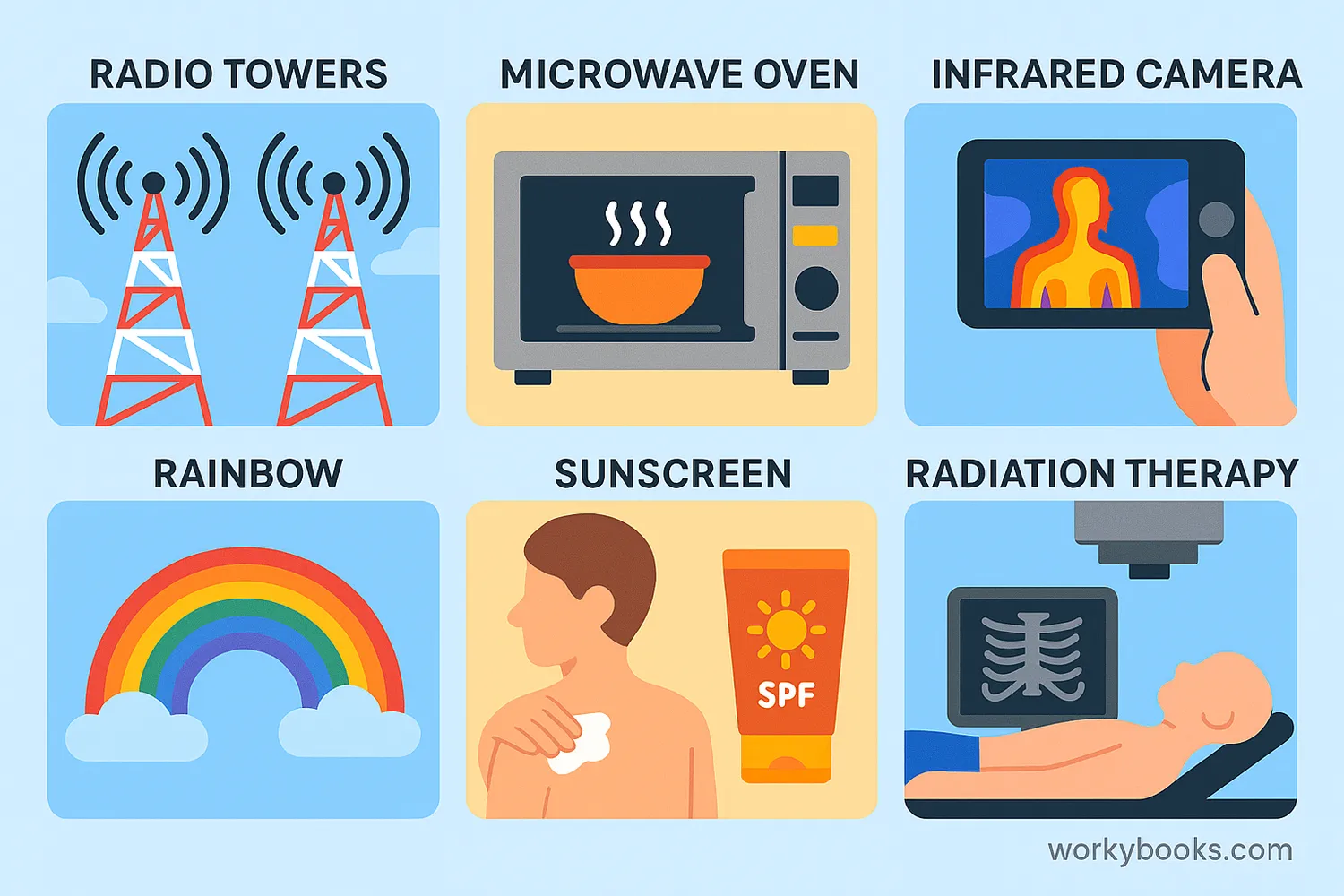 Illustration showing different EM waves and their applications