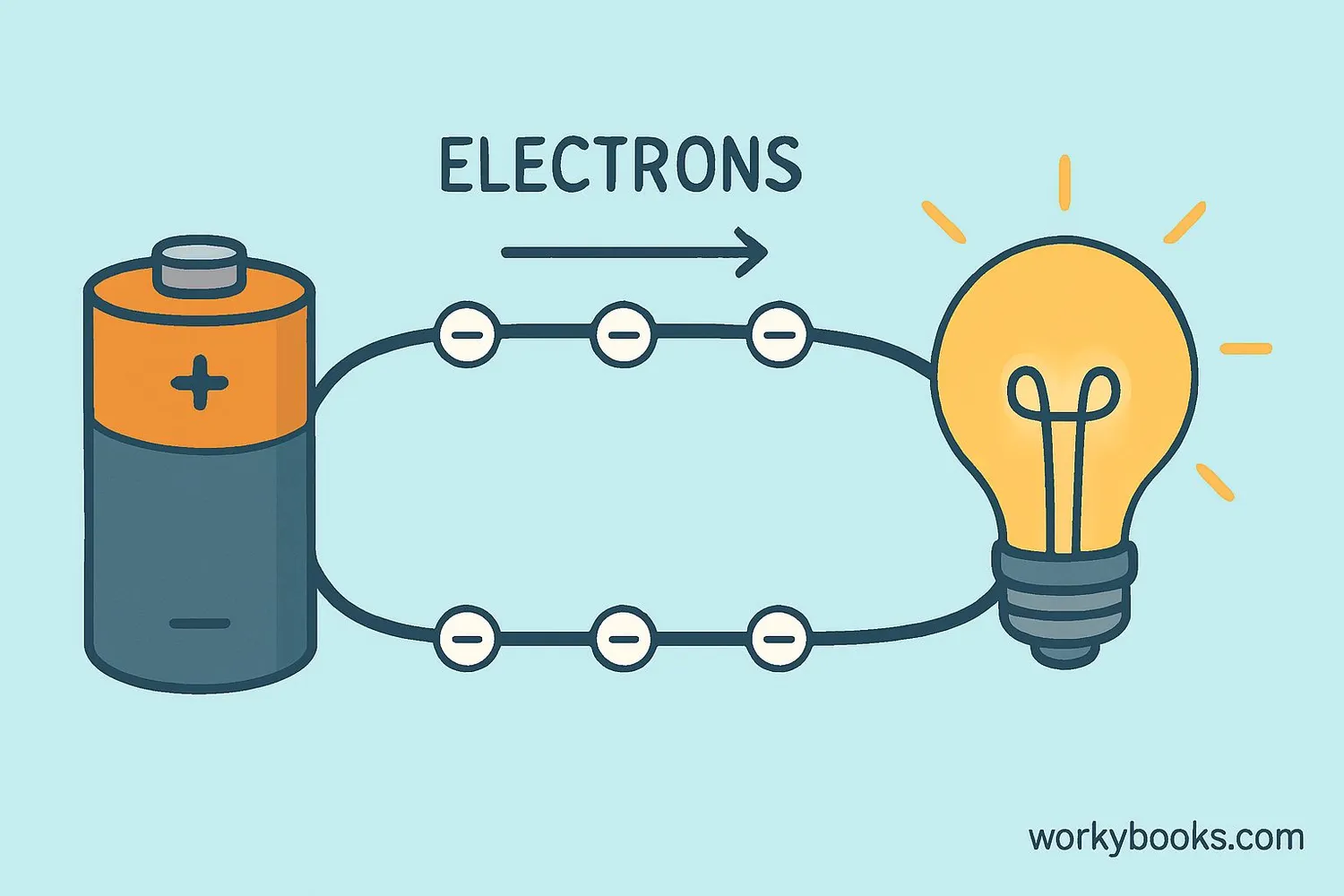 Diagram showing electron flow in a wire creating electricity