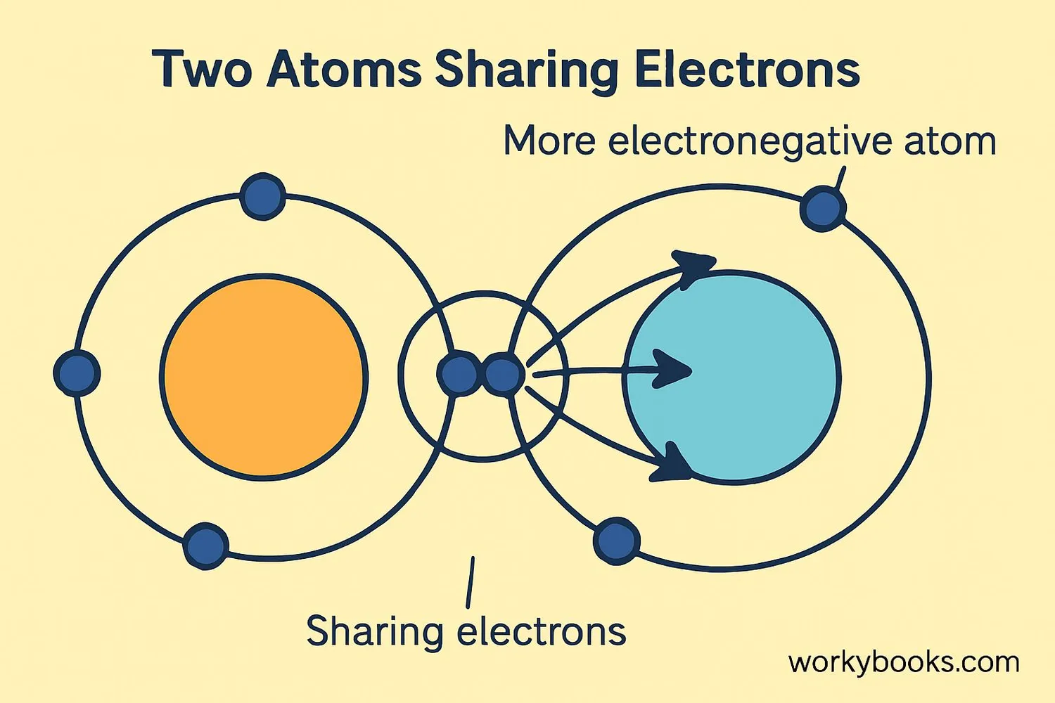 Visual representation of electronegativity