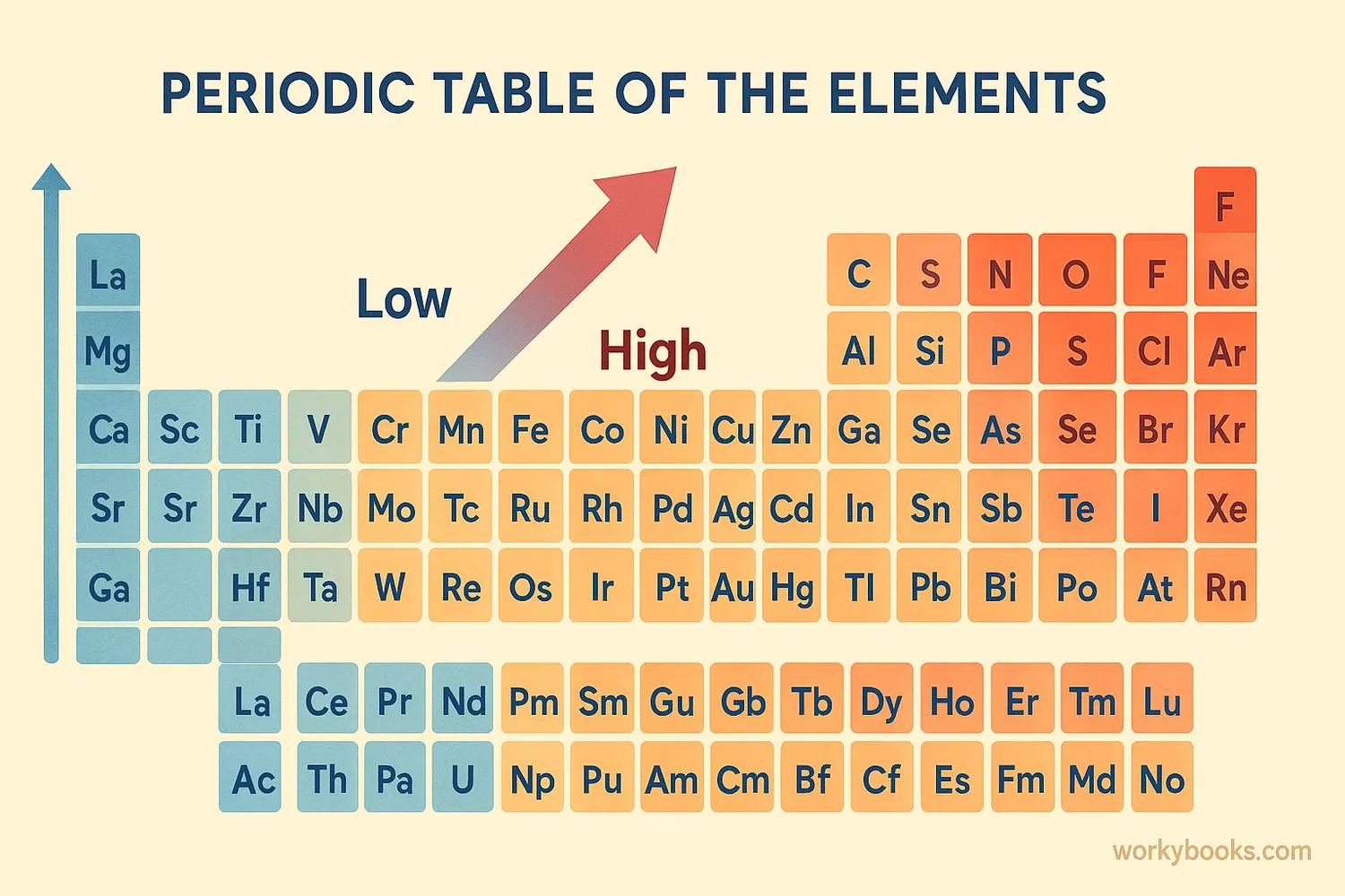 Periodic table showing electronegativity trends