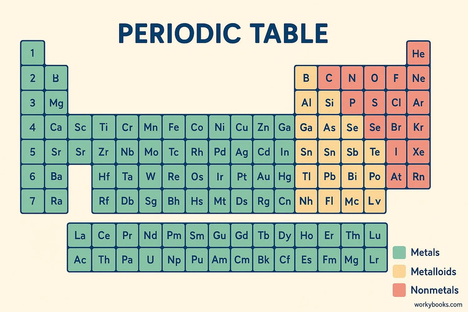 Simplified periodic table showing element groups and categories
