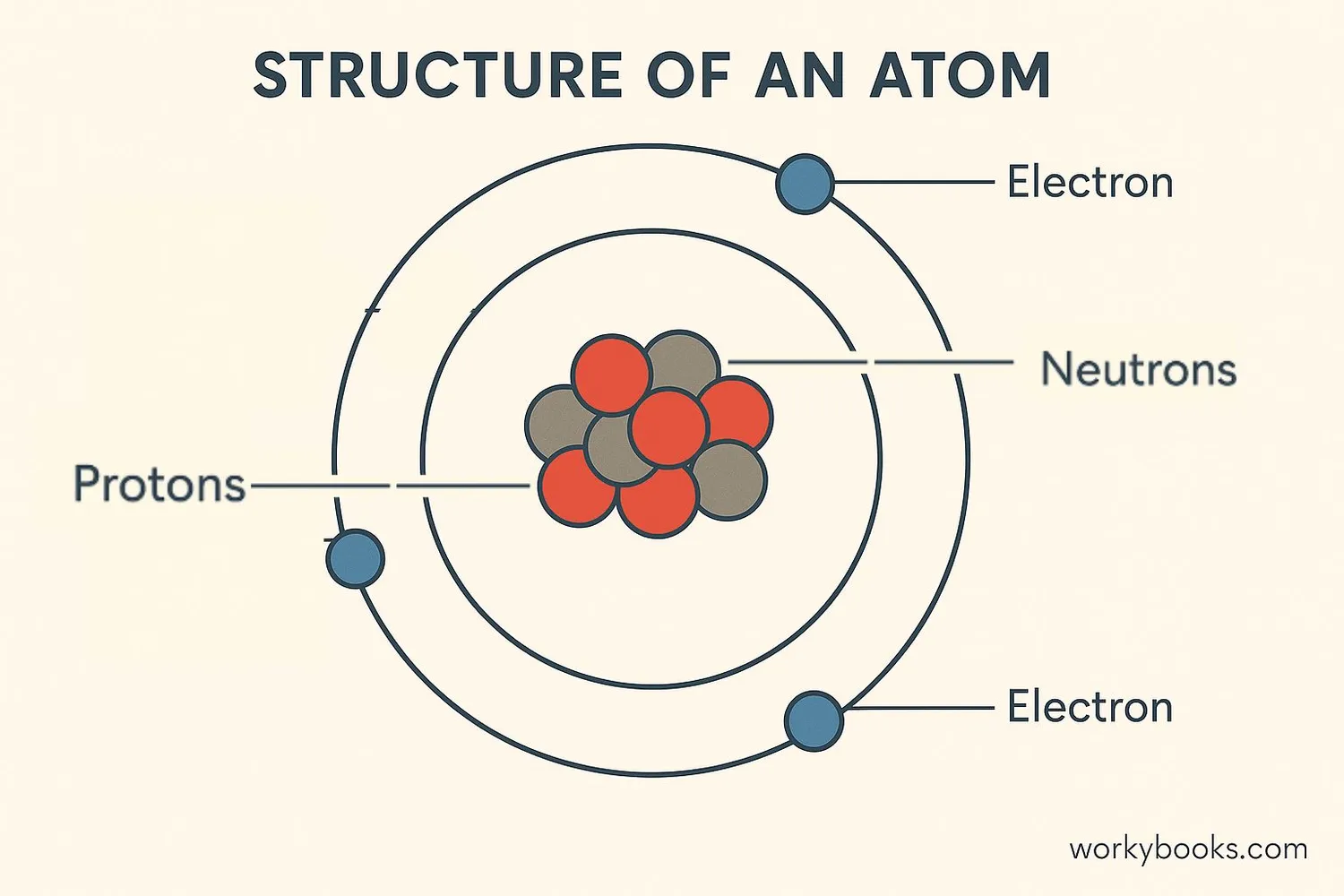 Diagram of an atom showing protons, neutrons, and electrons