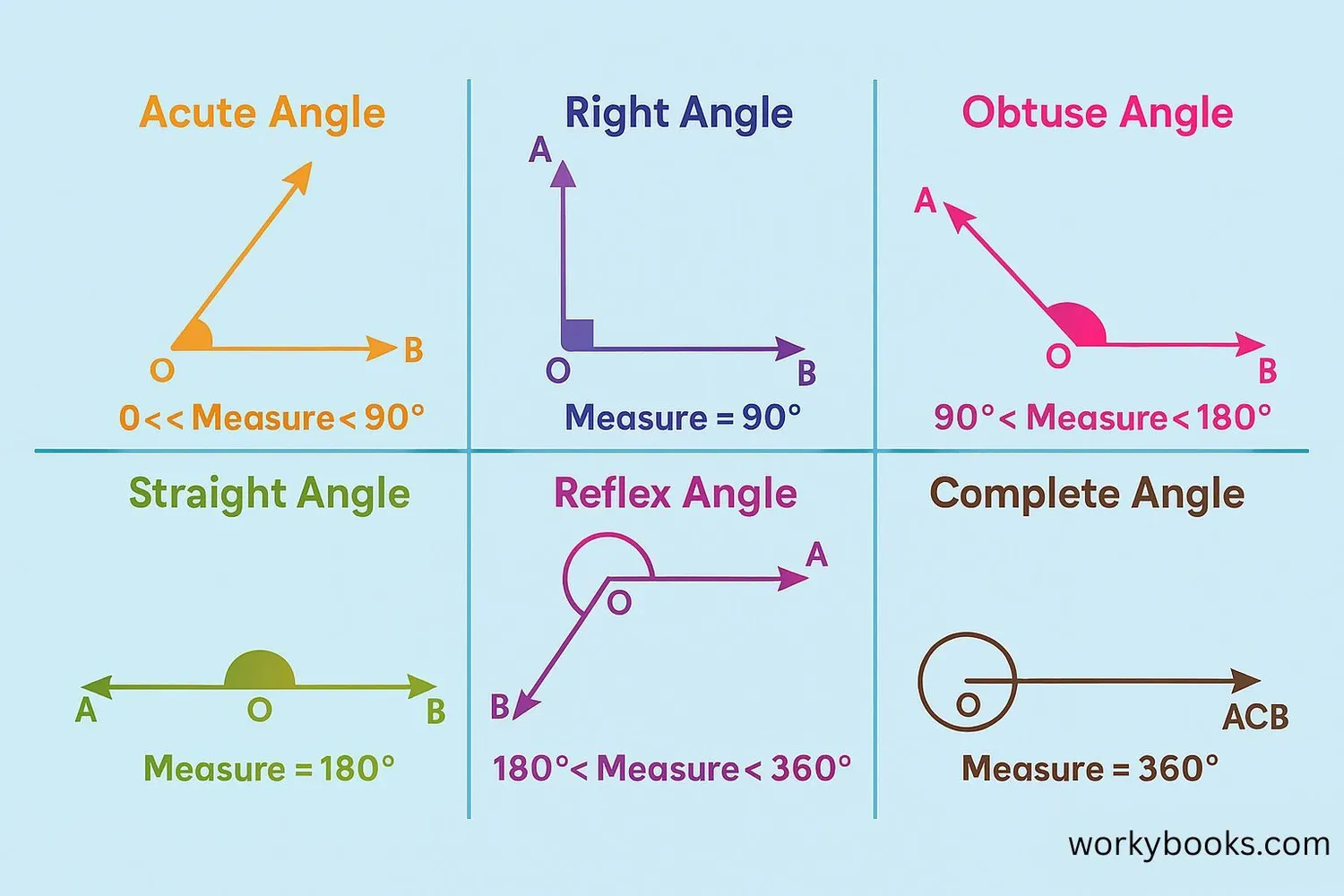 Visual comparison of different angle types