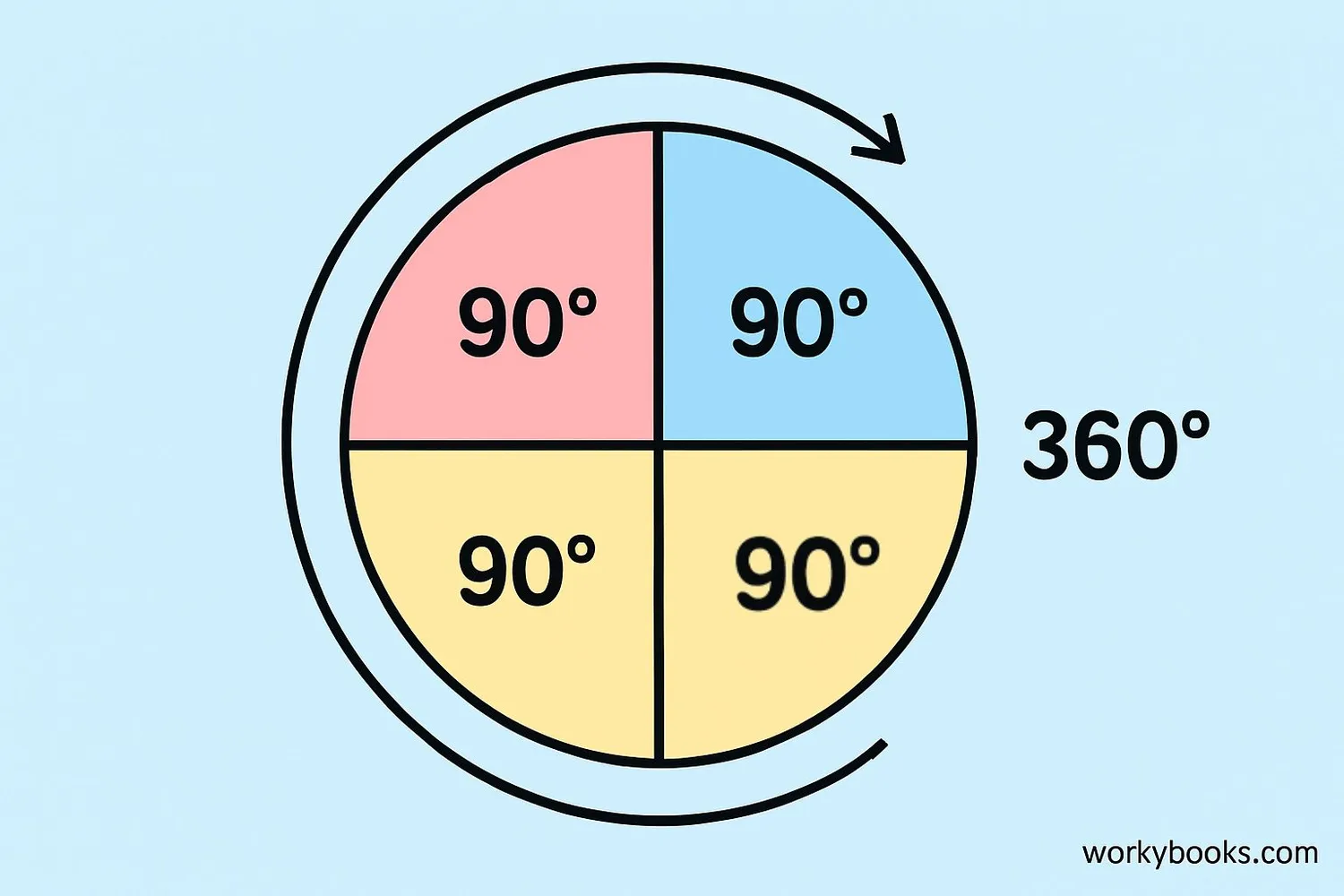 Visual representation of a complete angle showing a full circle rotation