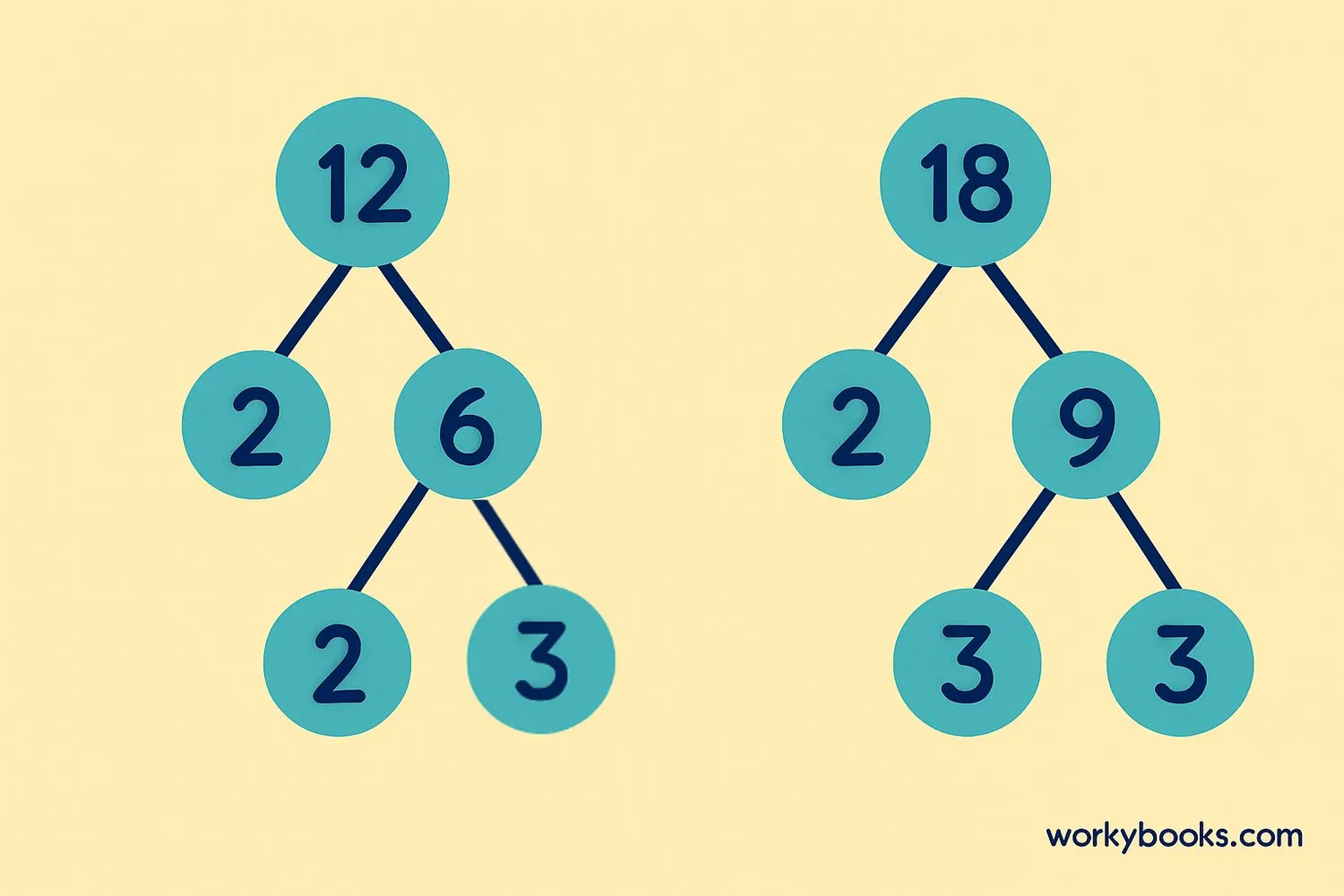 Factor trees for 12 and 18
