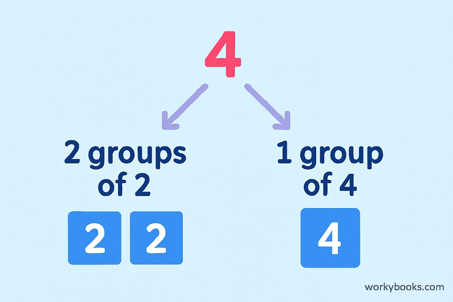 Visual showing the factors of 4
