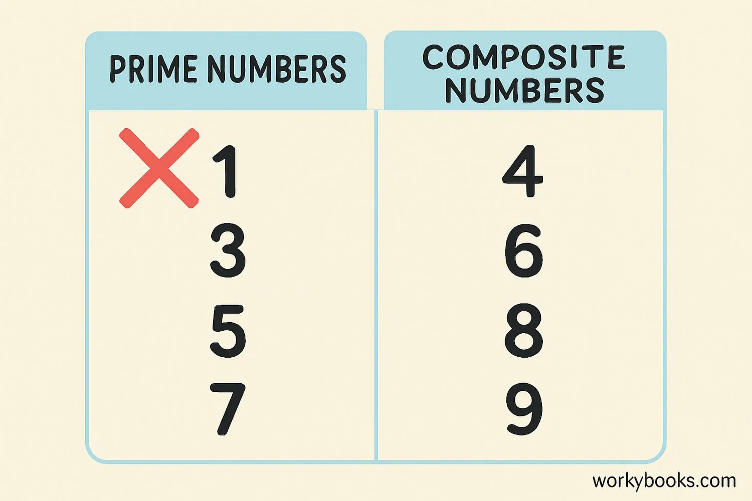 Comparison of prime and composite numbers