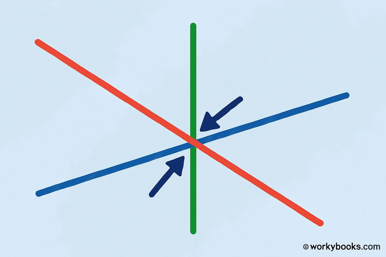 Visual representation of three lines intersecting at a single point