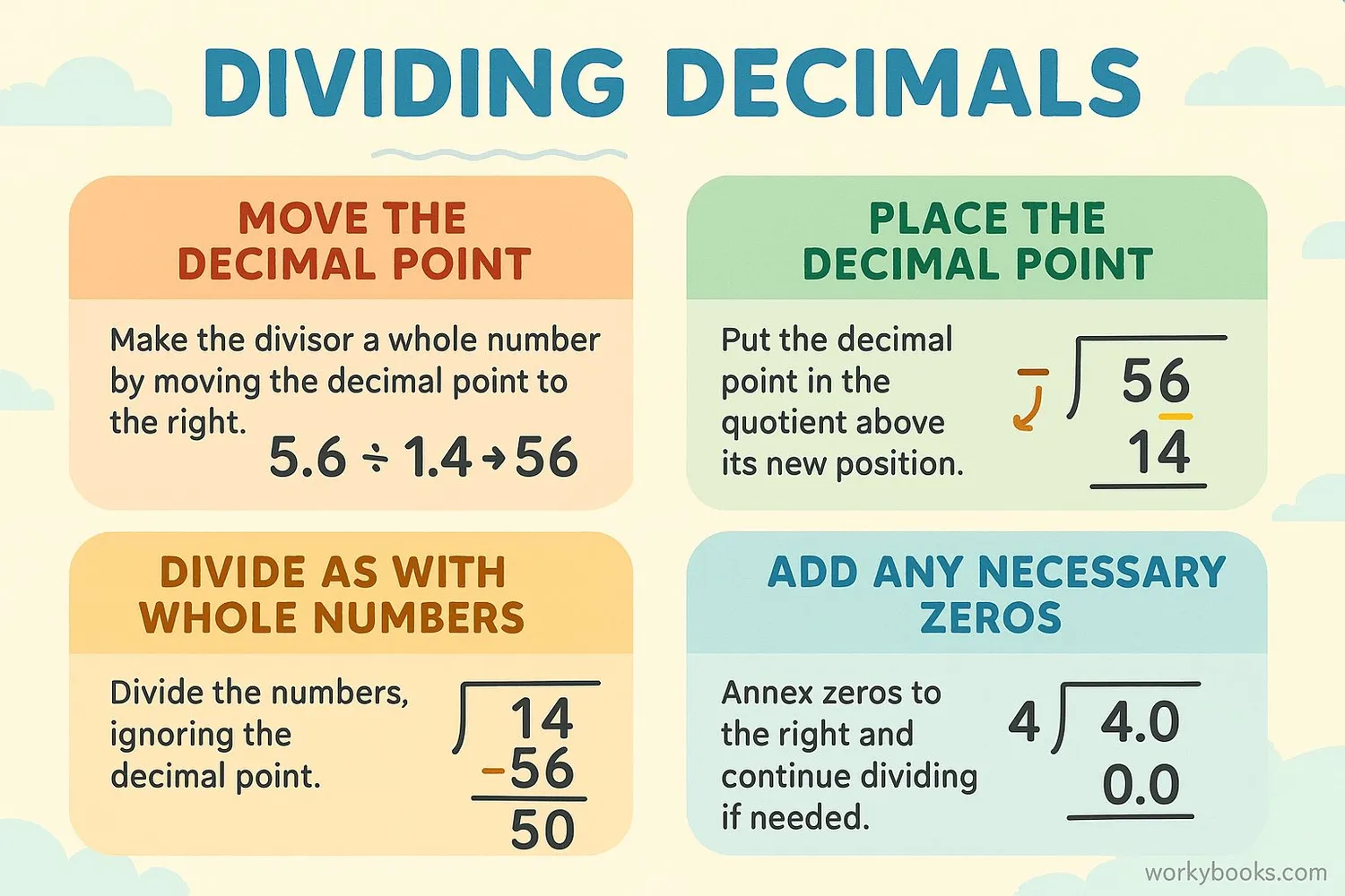 Step-by-step visual guide showing decimal division