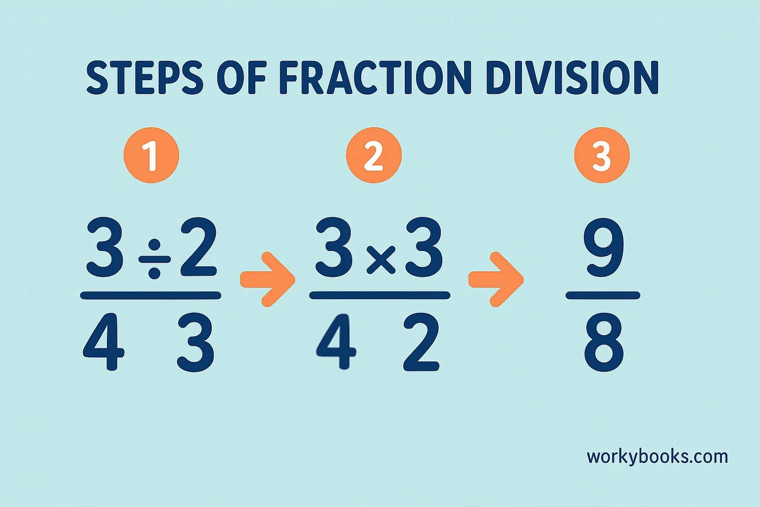 Step-by-step visual guide showing fraction division with arrows