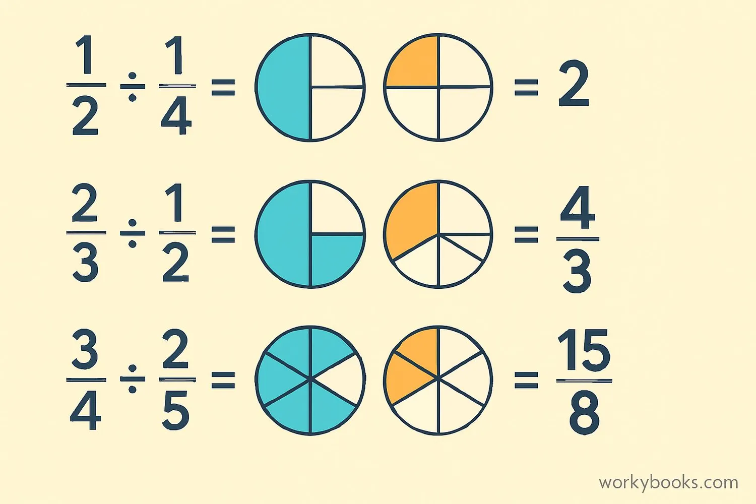 Three visual examples showing fraction division with different denominators