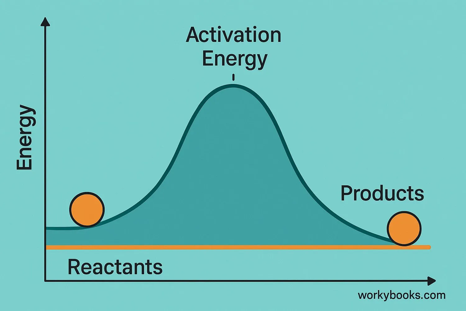 Visual representation of activation energy showing a ball rolling over a hill