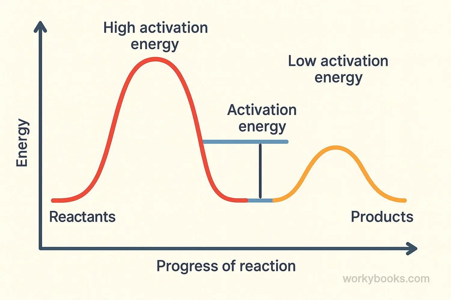 Diagram comparing reactions with high and low activation energy