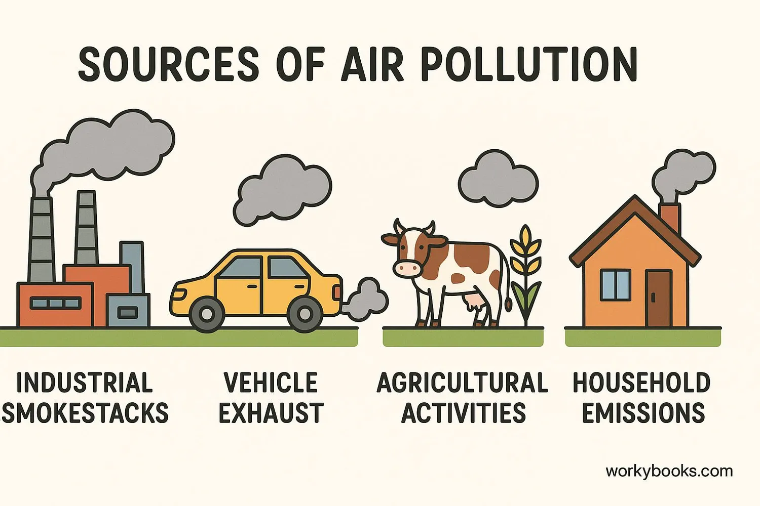 Diagram showing different sources of air pollution