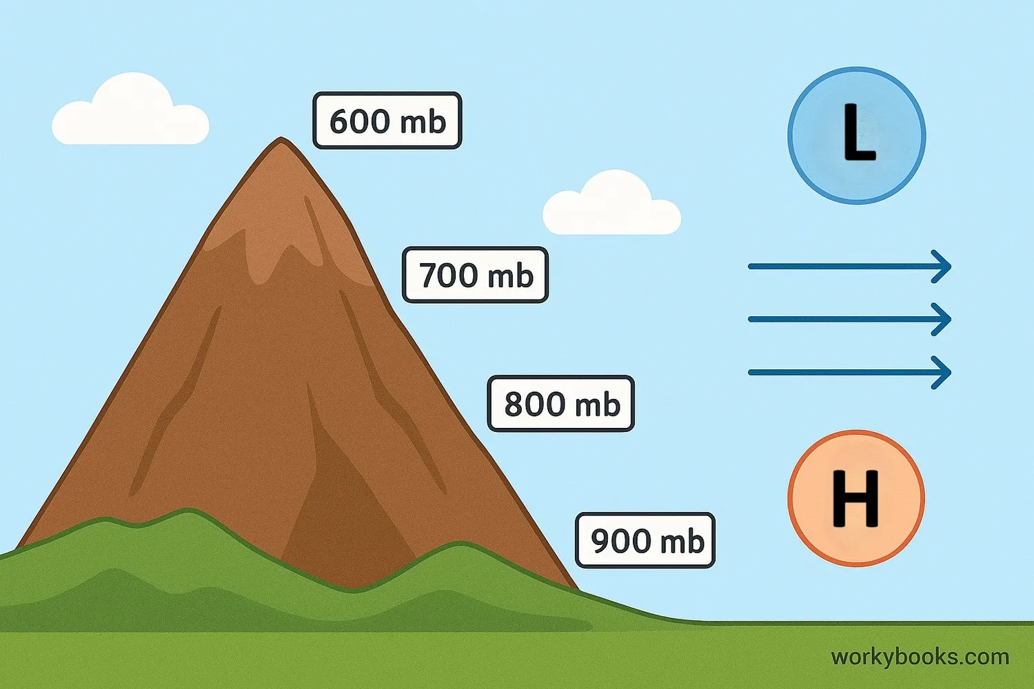 Air pressure changes with altitude and weather systems