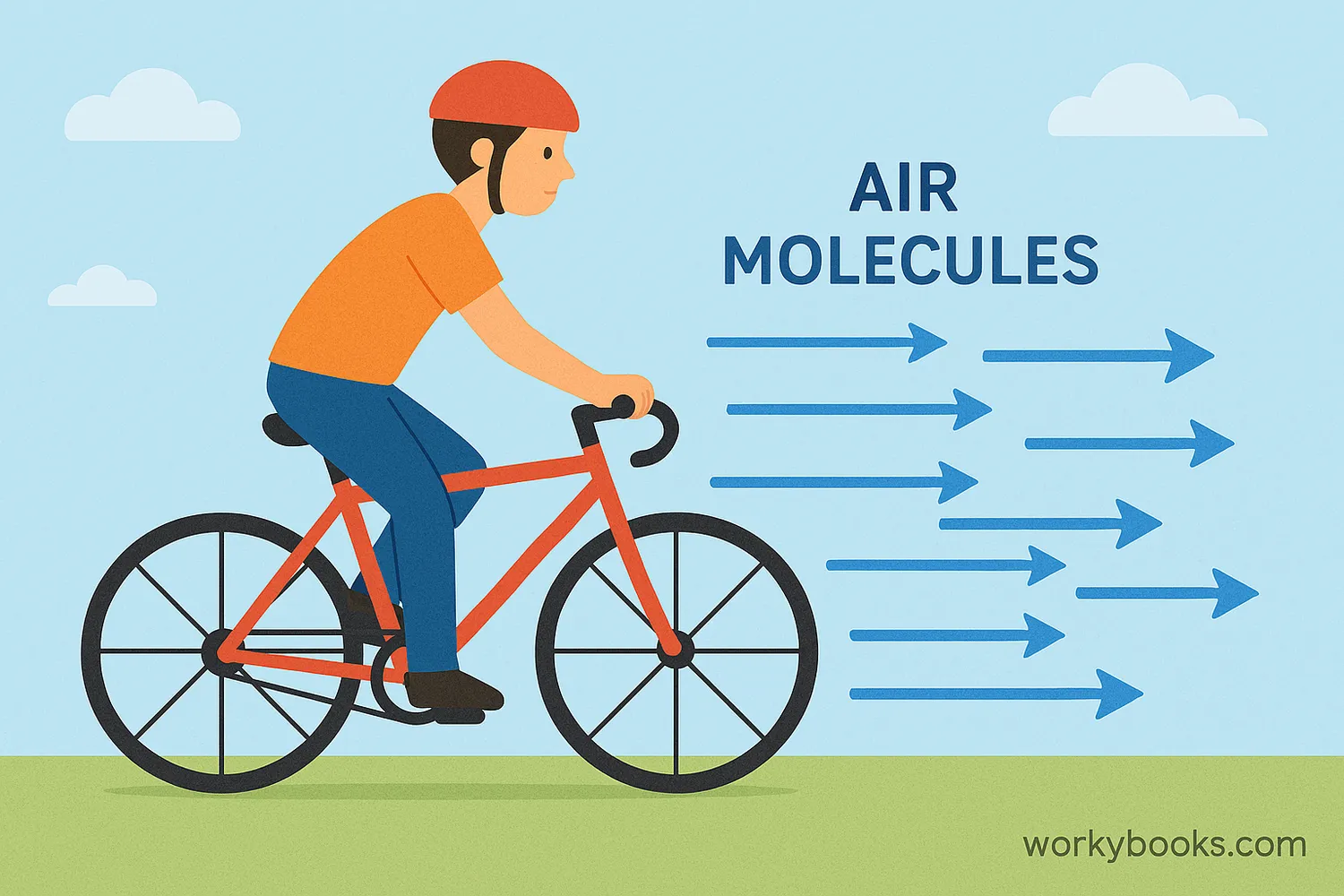 Air resistance acts against moving objects