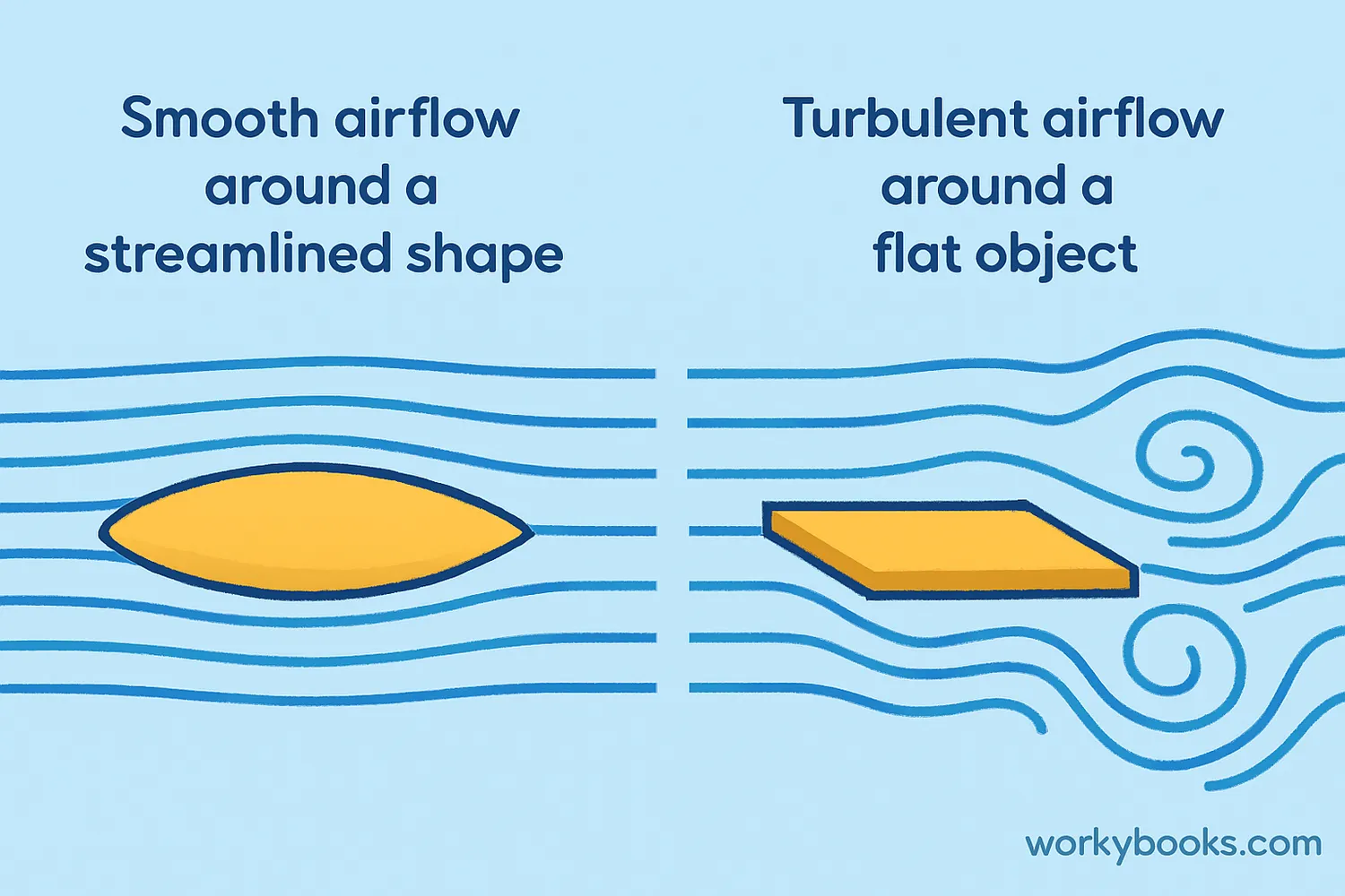 Airflow patterns around different shapes