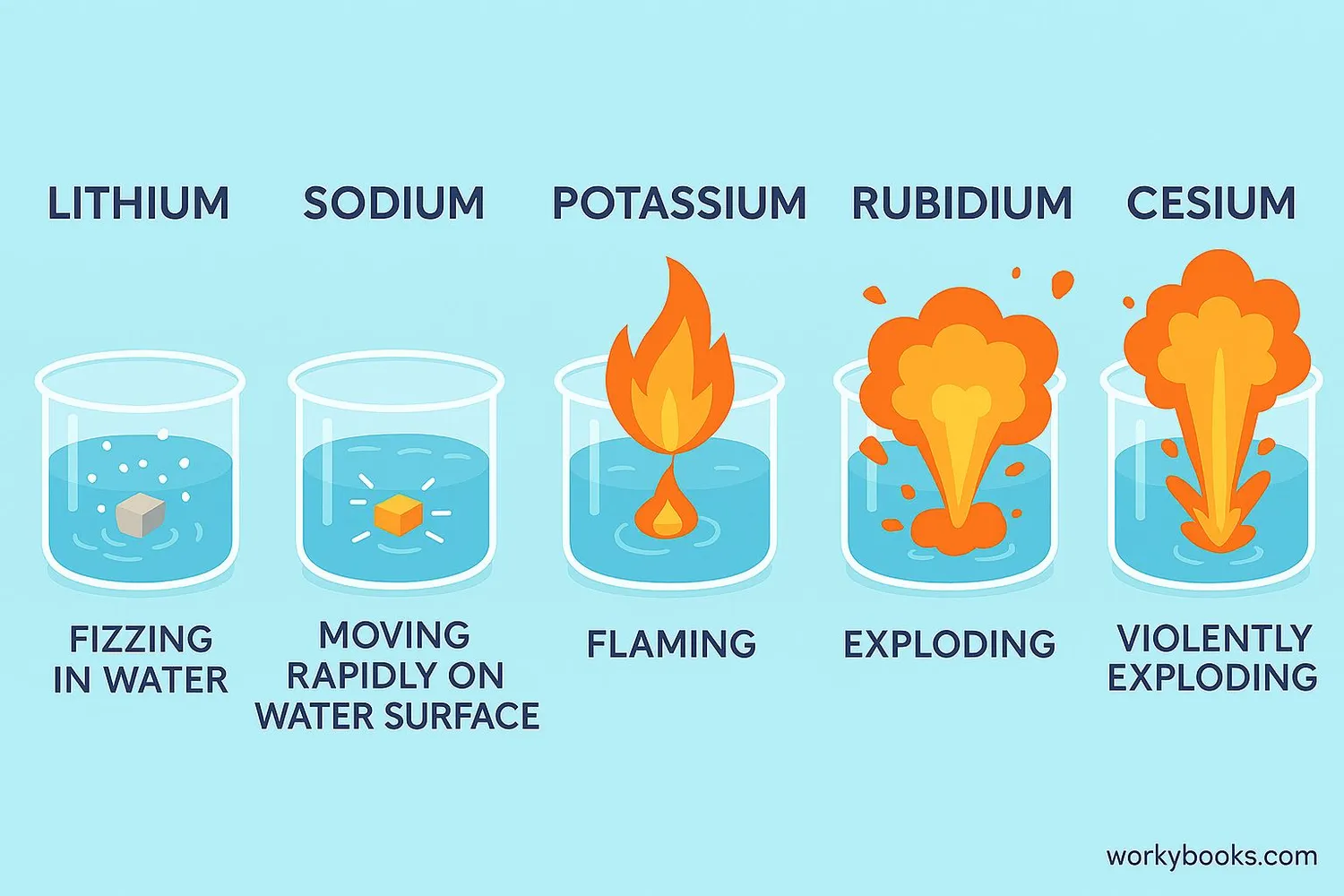 Sequence showing increasing reactivity of alkali metals