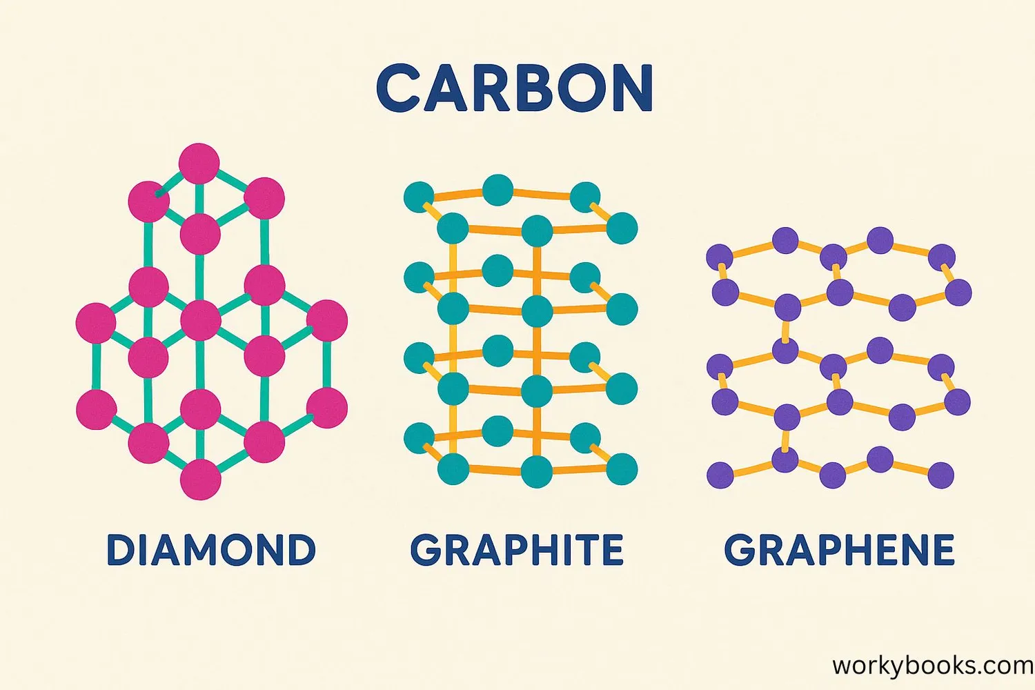 Visual representation of carbon atoms forming different allotropes