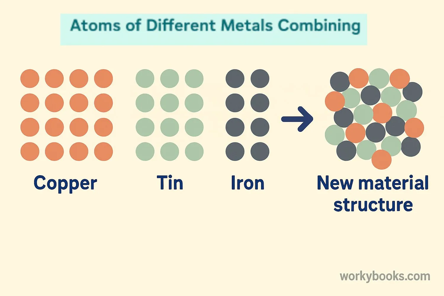 Visual representation of different metal atoms combining to form an alloy