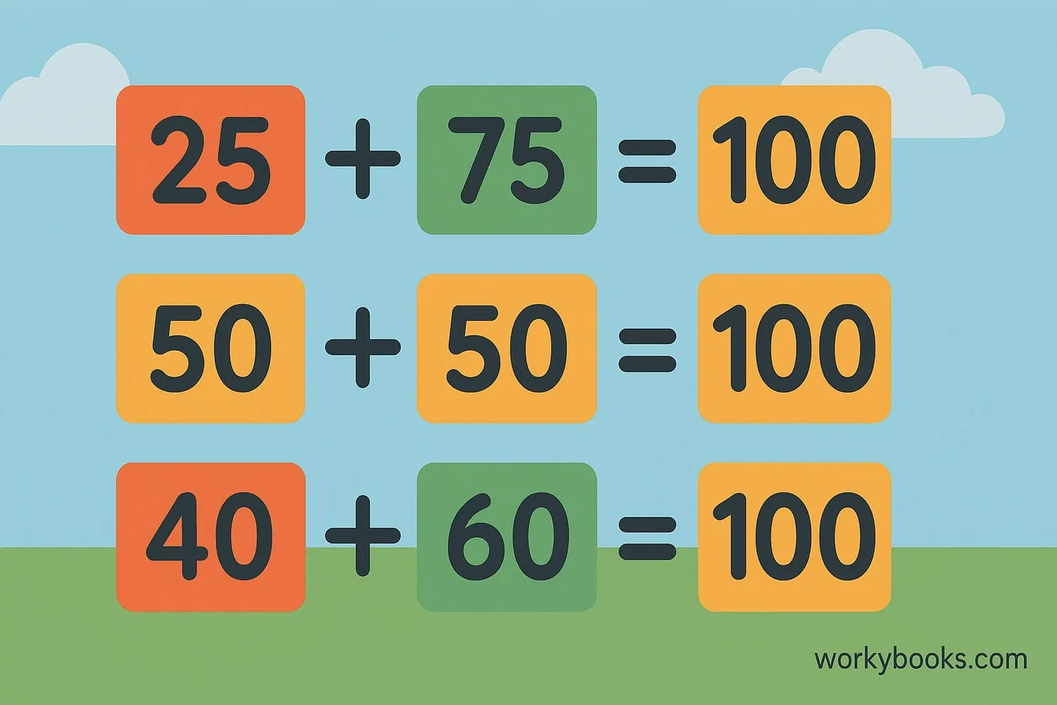 Illustration of number pairs that work well together: 25+75=100, 50+50=100, 40+60=100