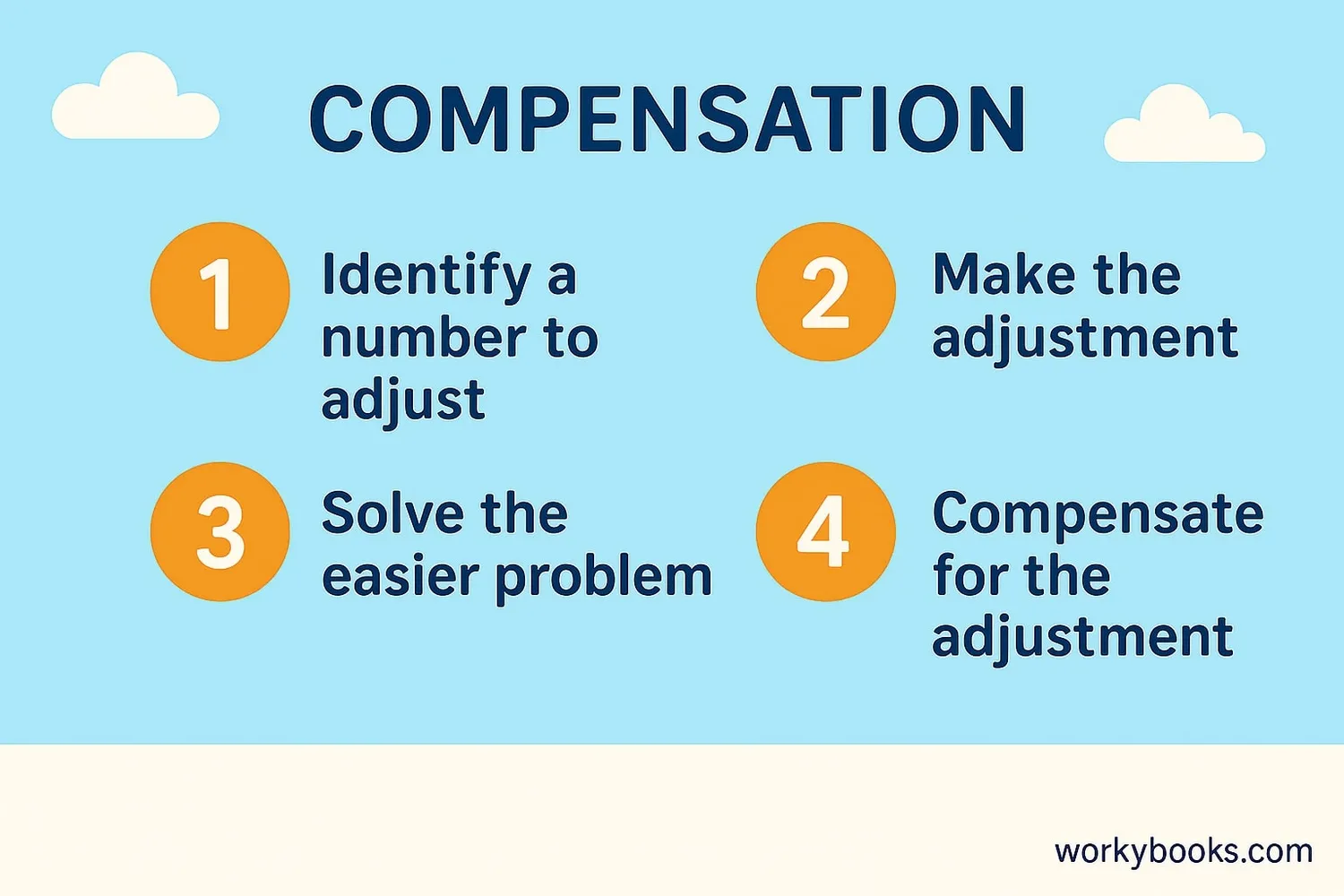 Step-by-step visual guide showing compensation method