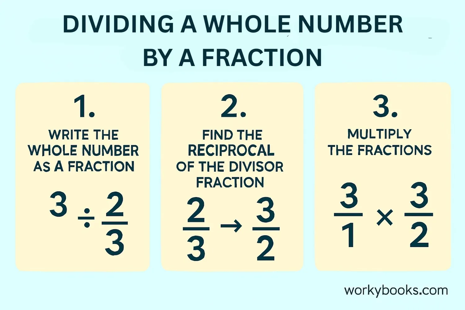 Step-by-step visual guide showing division of whole number by fraction