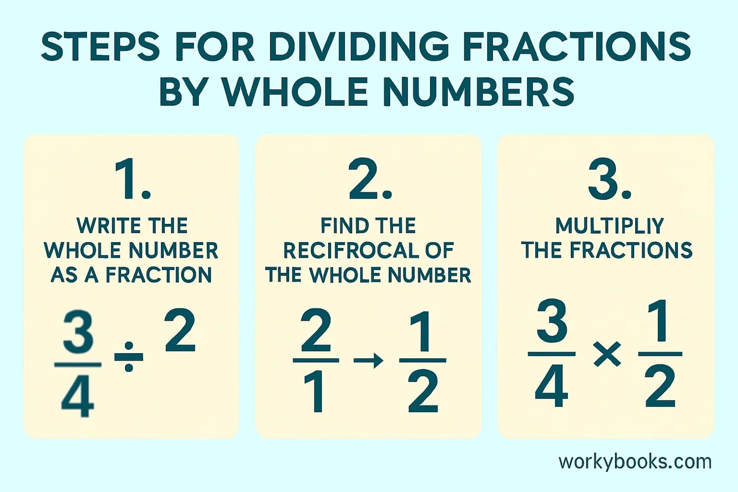 Step-by-step visual guide showing division of fraction by whole number