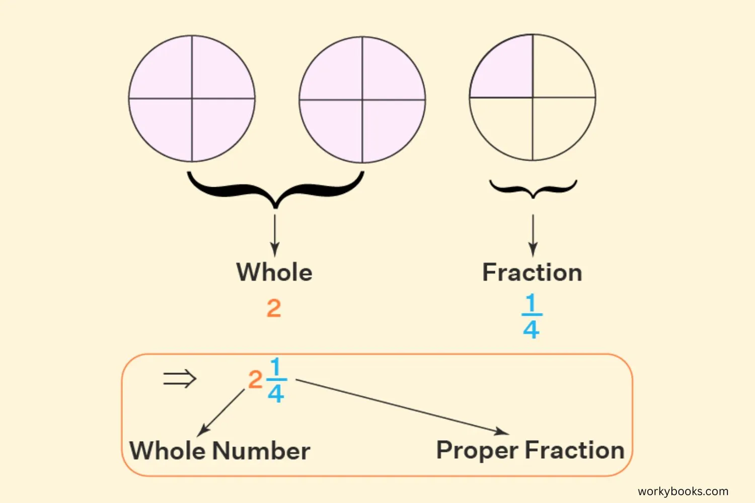 Visual representation of mixed numbers using pizza slices