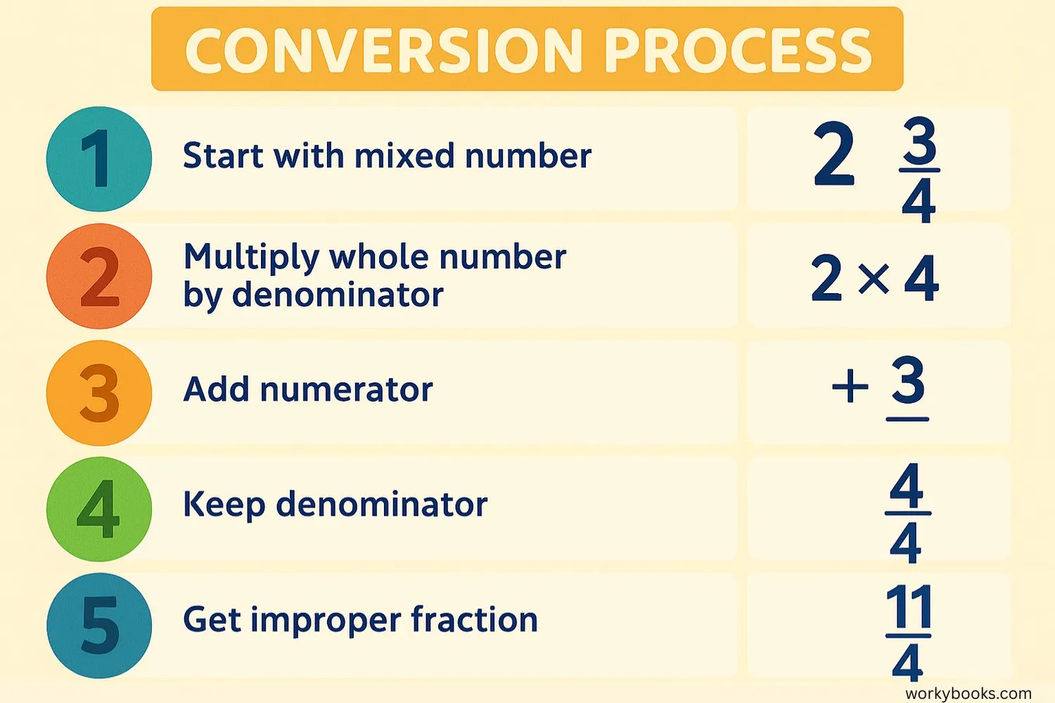 Step-by-step visual guide showing conversion from mixed numbers to improper fractions
