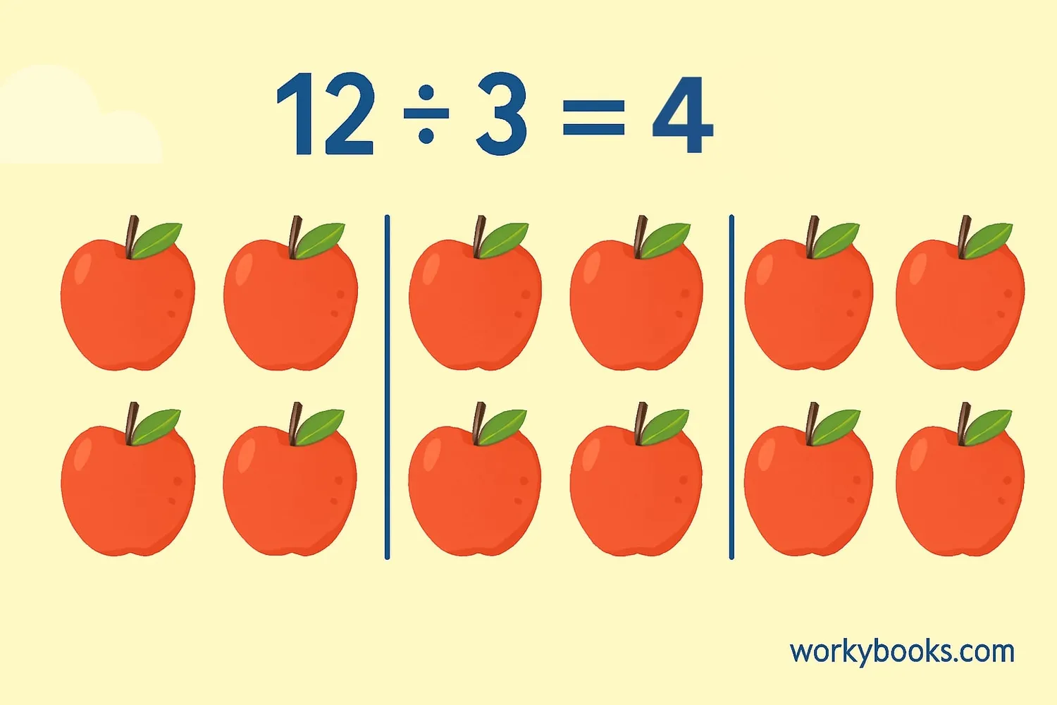 Visual representation of division showing equal groups