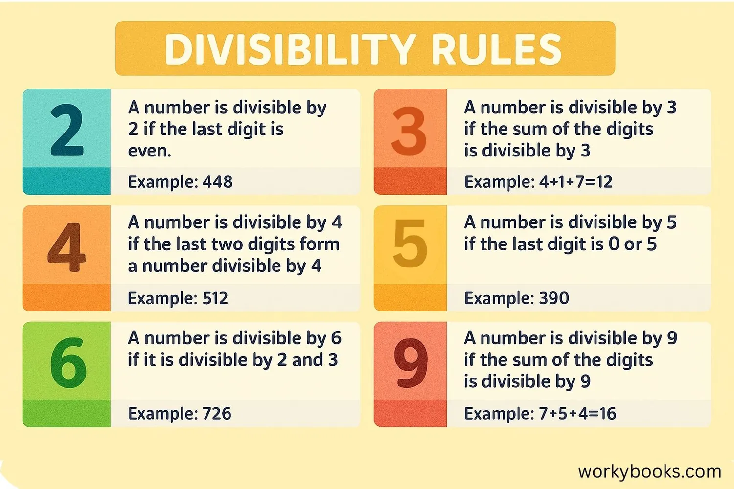 Visual chart showing divisibility rules for numbers 2 through 10