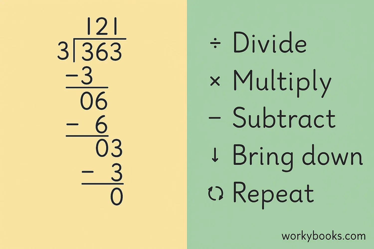 Step-by-step visual guide to long division