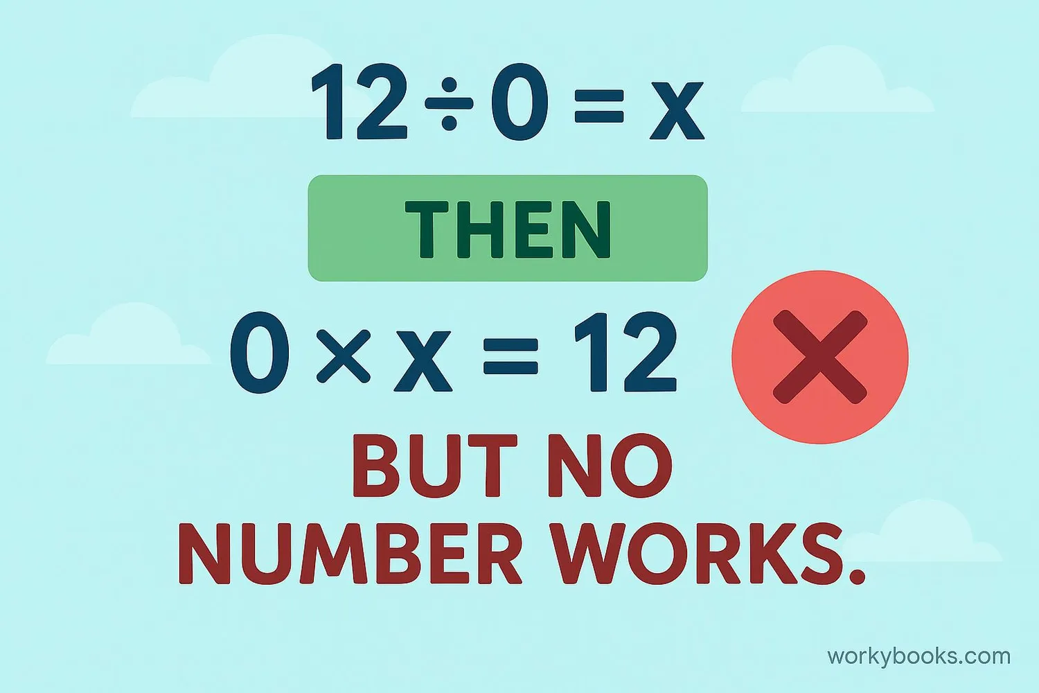 Step-by-step visual explanation of why division by zero is undefined