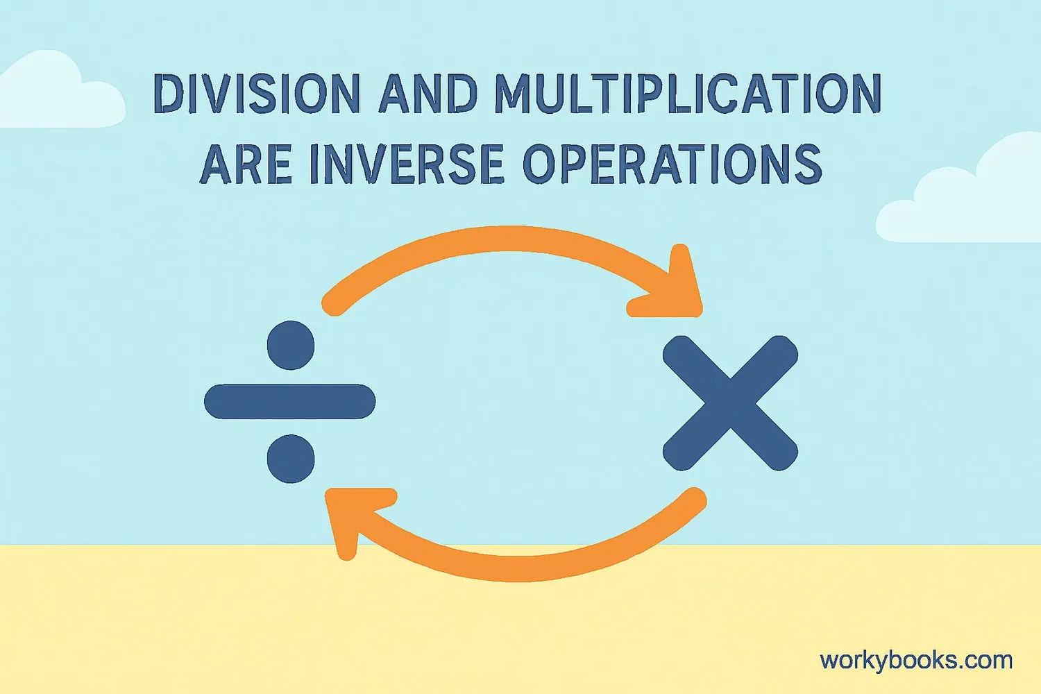 Visual showing the relationship between division and multiplication