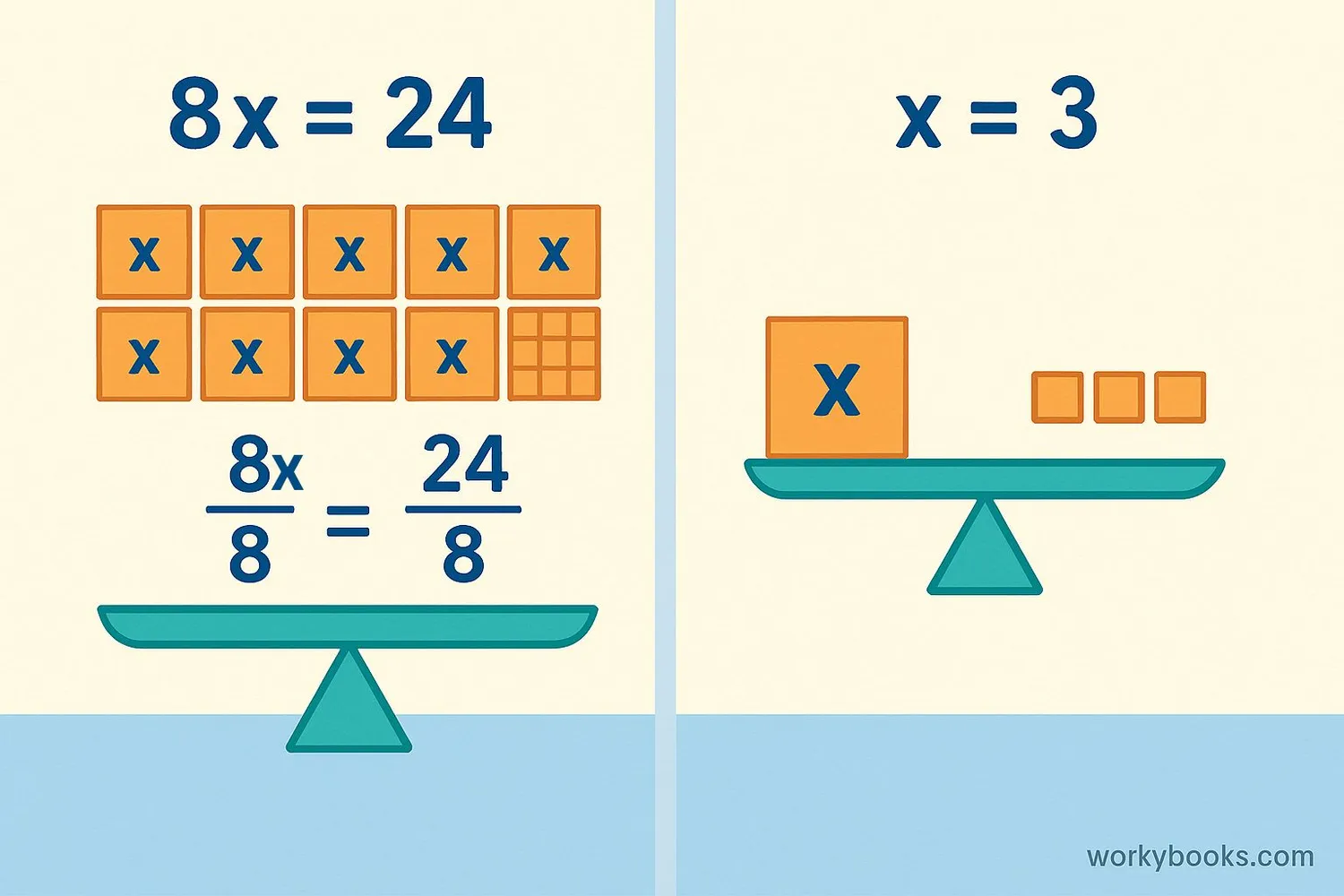 Visual representation of the division property of equality