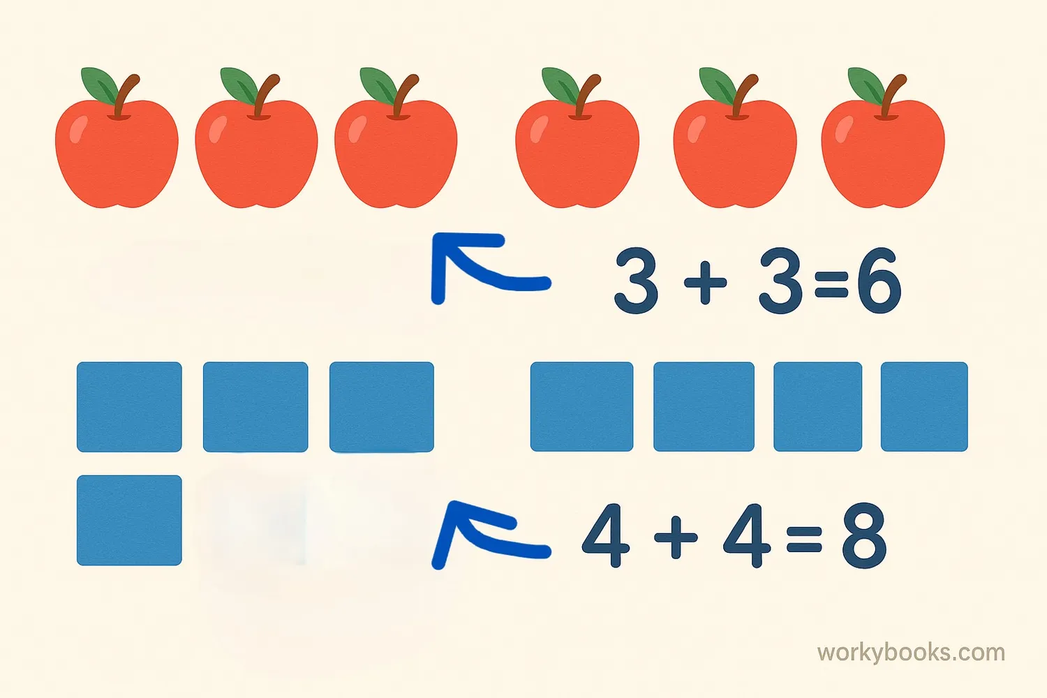Two sets of identical objects showing 3+3=6 and 4+4=8