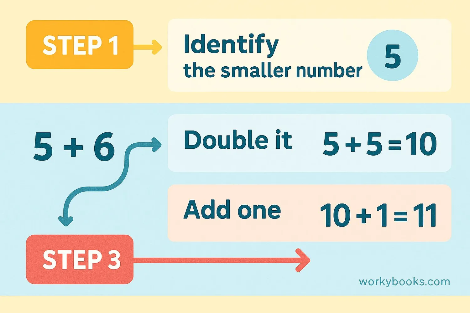 Step-by-step visual guide showing the doubles plus one strategy