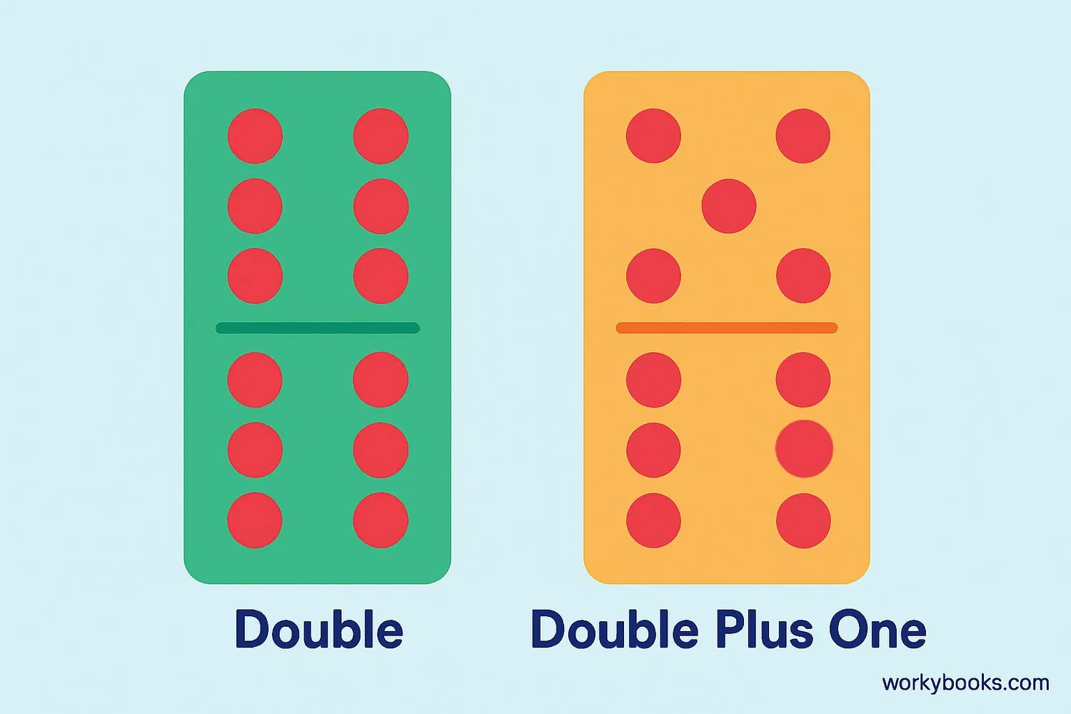 Visual representation of doubles plus one concept with dominoes