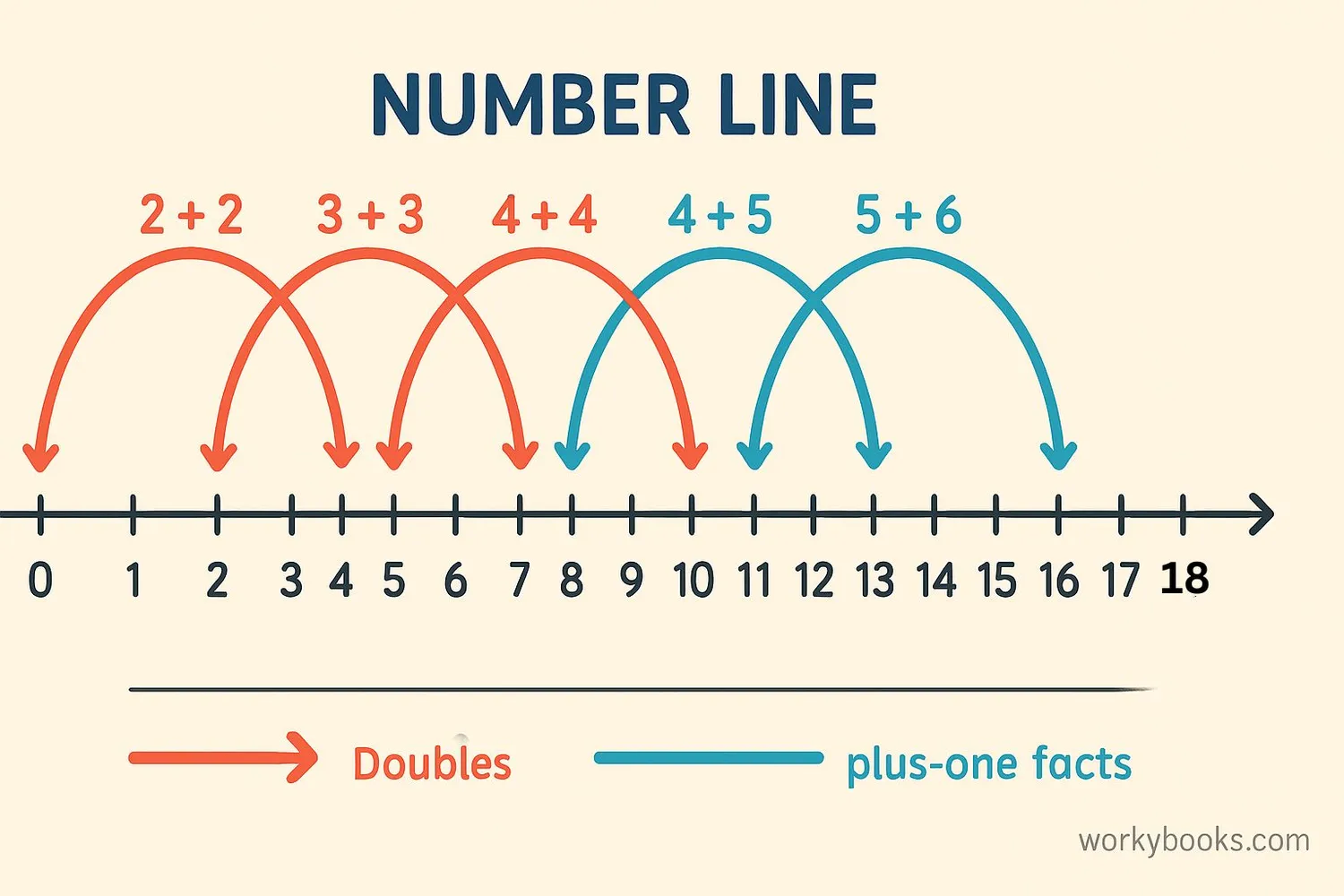 Visual representation of doubles plus one facts on a number line