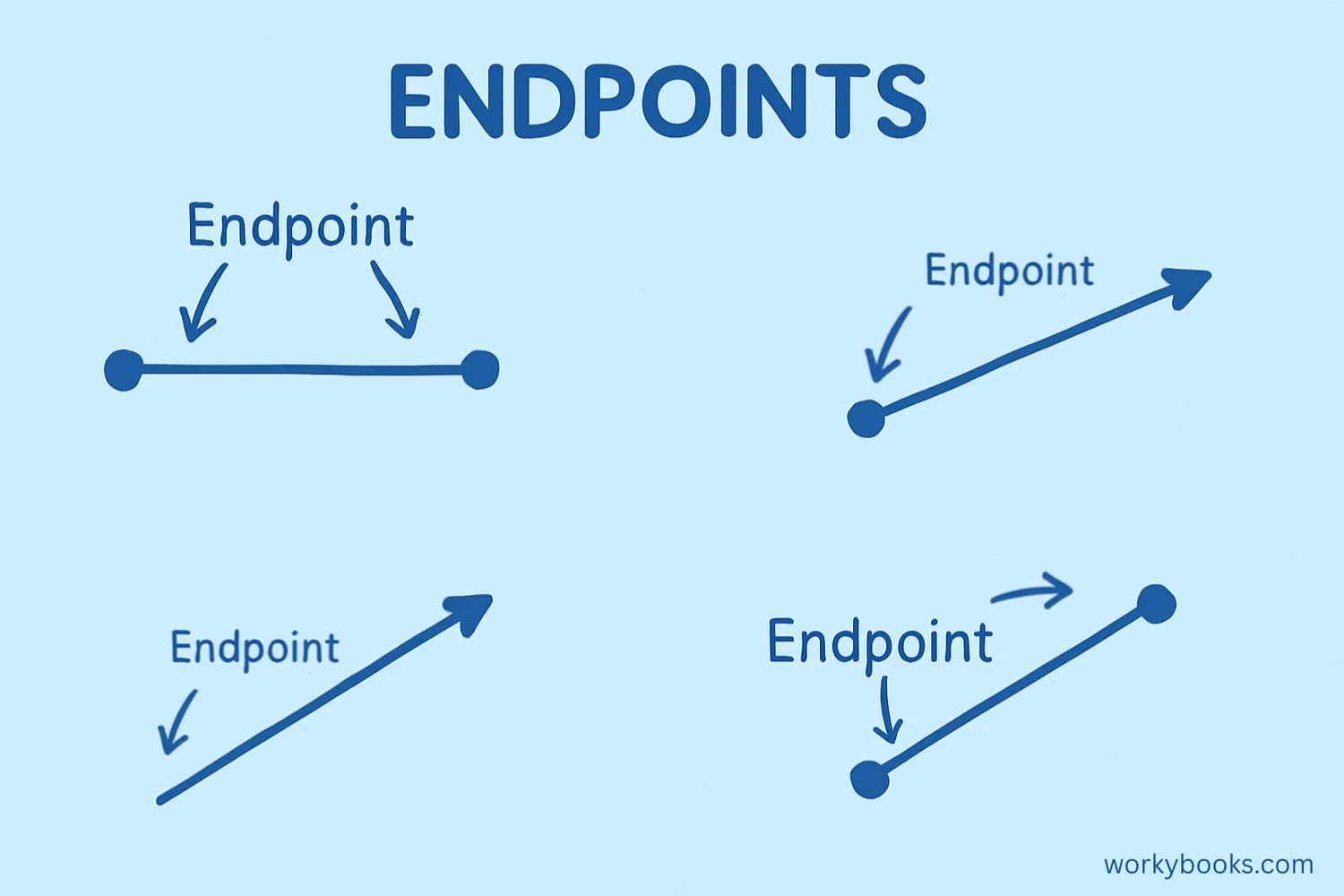 Visual representation of endpoints in geometry
