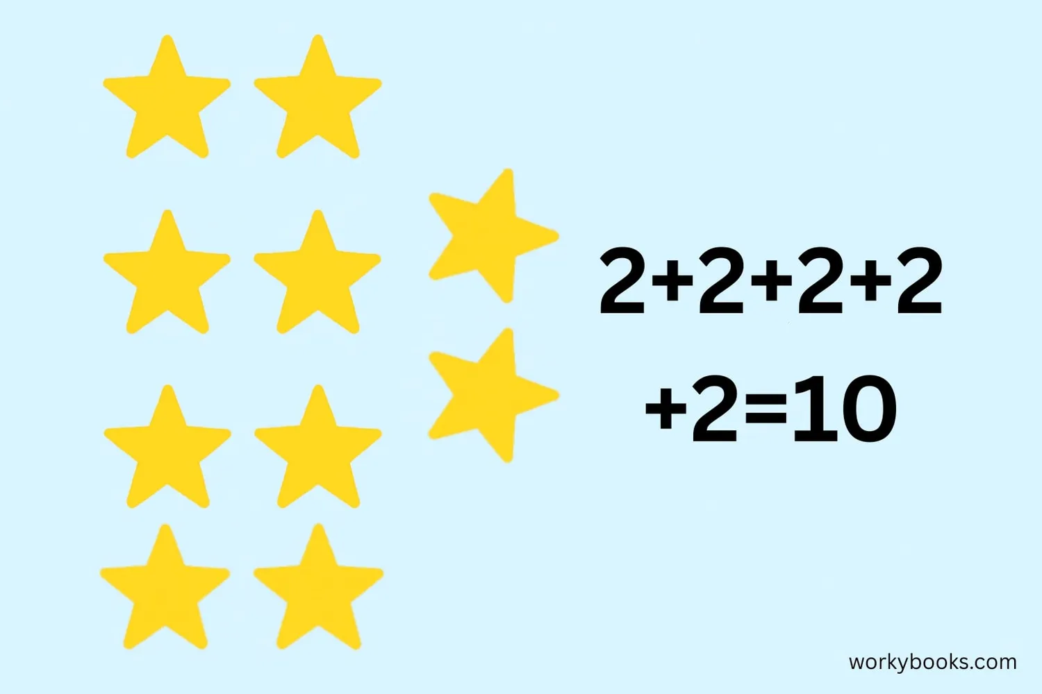 Visual showing how equal groups relate to repeated addition with groups of stars