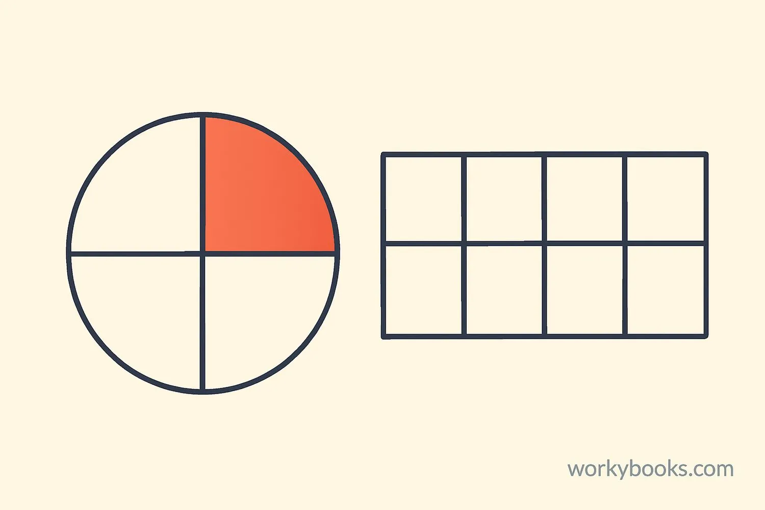 A circle divided into 4 equal parts with one part highlighted, showing the concept of equal shares