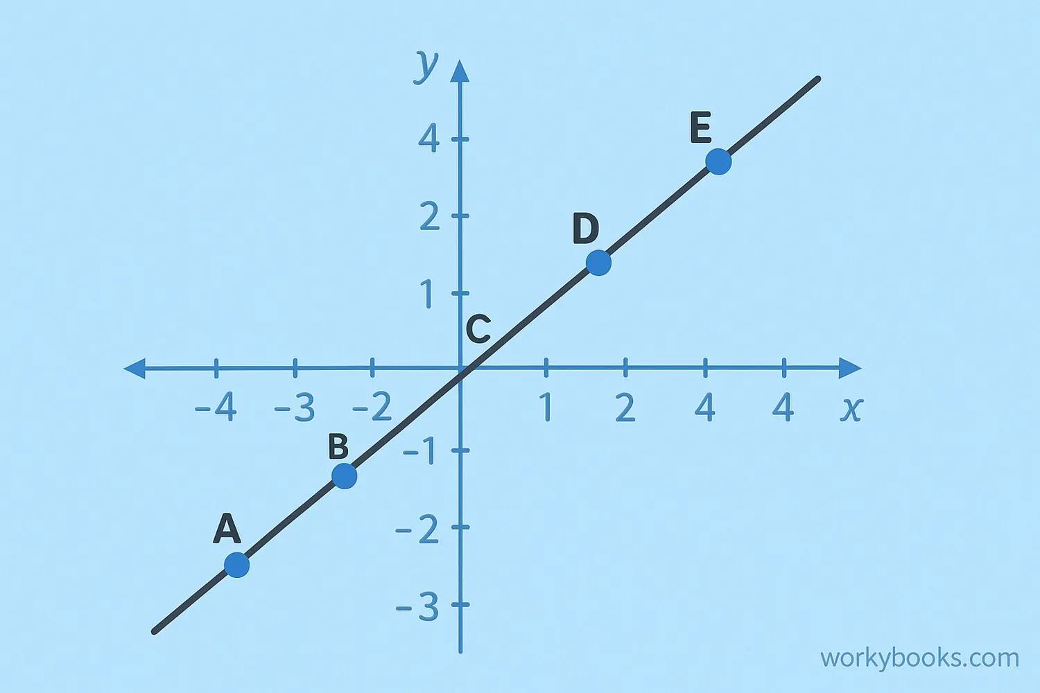 Visual representation of a straight line on a coordinate plane