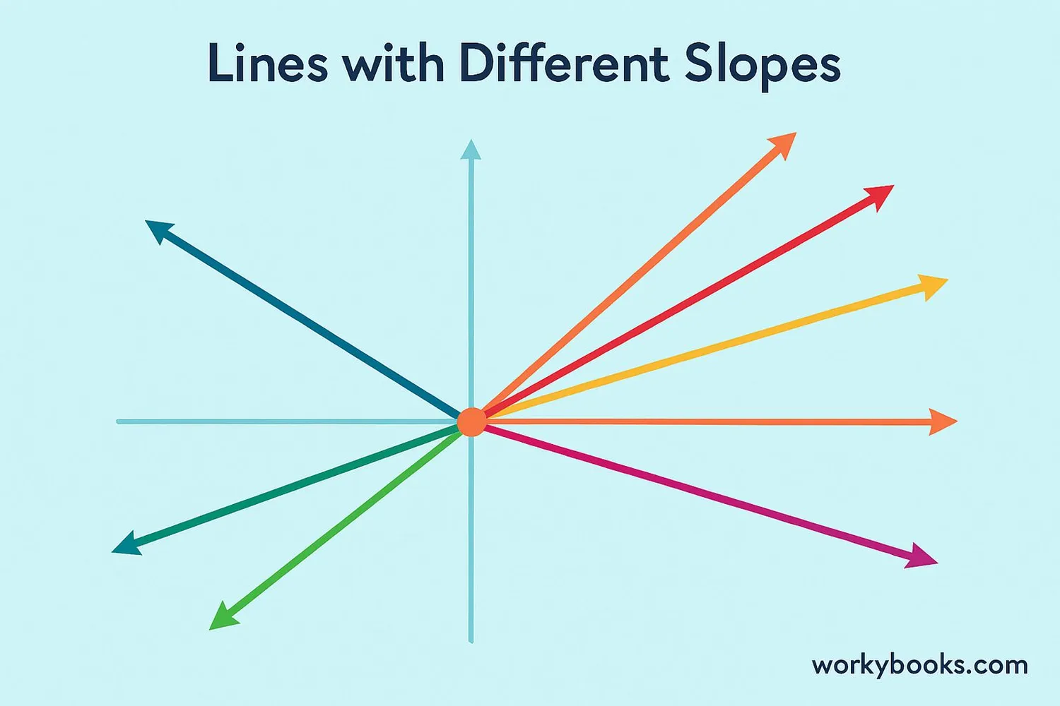 Visual showing how a point and slope determine a line